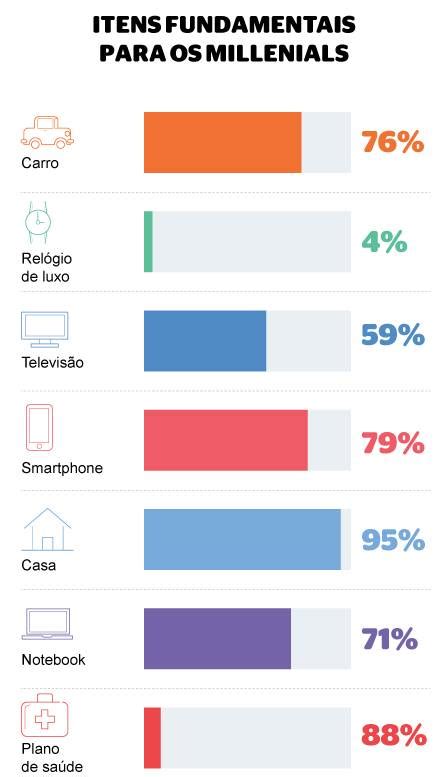 Entenda Quem S O Os Millennials A Gera O Que Mudou A Forma De Consumir