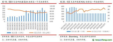 北京试点碳价破历史新高，欧盟碳价小幅回升至70欧元水平——碳交易周报（2022 9 12 2022 9 18） 碳排放交易网——全球领先的碳市场门户中文网站