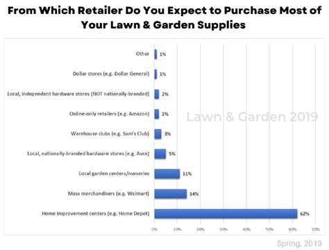 145 Latest U S Gardening Statistics And Trends That You Need To Know