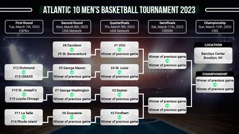 Atlantic 10 Tournament Preview: Odds, Schedule, Information ...