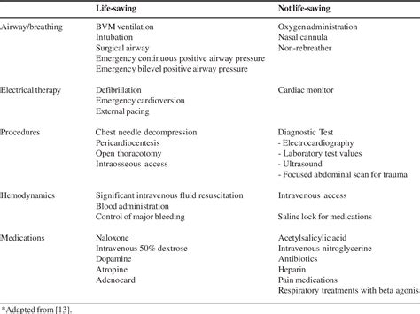 Table 1 From Emergency Severity Index Compared With 4 Level Triage At The Emergency Department