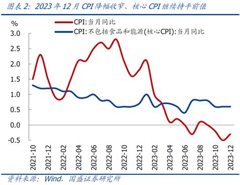 Cpi、ppi连续3月为负的背后 华尔街见闻