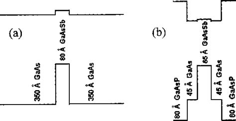 PDF Structural And Optical Properties Of Strain Compensated GaAsSb