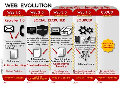 Web Evolution Infographic By Intercessio Intercessio The