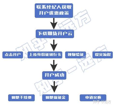 期货开户指南高评级手续费保证金交返等注意事项2024 知乎