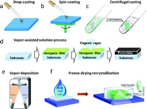 Schematic Diagram Of Thin Film Fabrication A Drop Casting B Spin