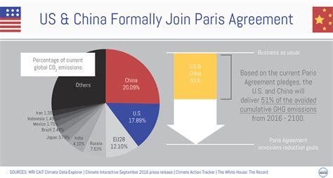 U S And China Formally Join Paris Agreement Climate Nexus