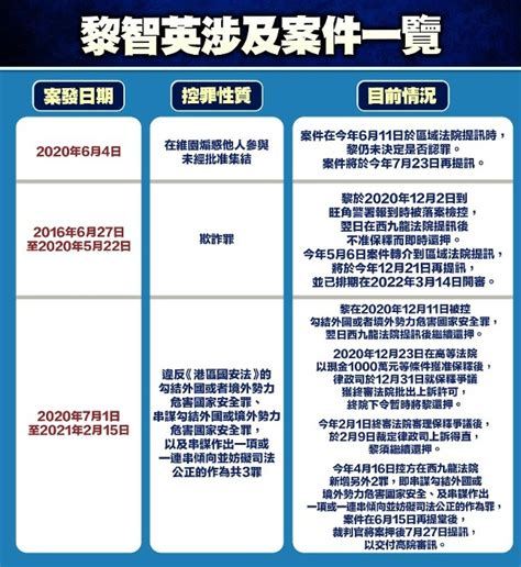 黎智英涉勾結外國勢力危害國安等3罪 7 27續訊交付高院審理｜即時新聞｜港澳｜on Cc東網