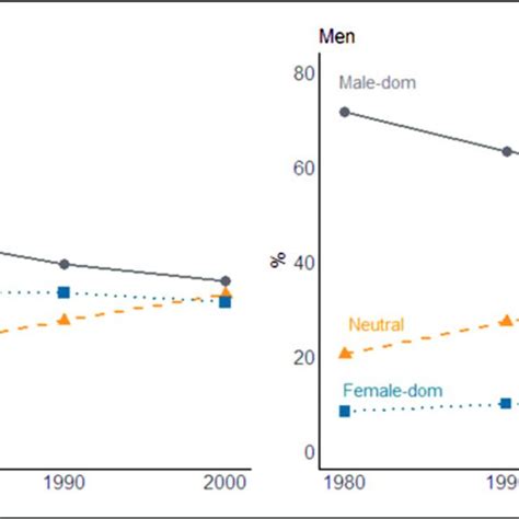 Distribution Of Workers Across Sex Typed Occupations Census 1980