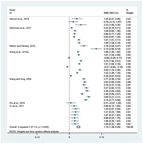 Meta Analytic Evidence For The Anti Aging Effect Of Hormesis On