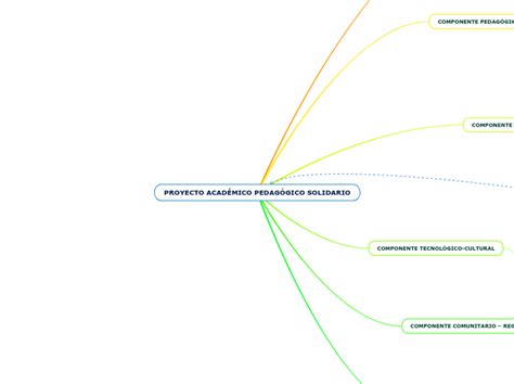 Proyecto Acad Mico Pedag Gico Solidario Mind Map