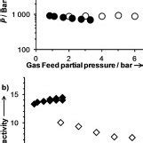 Pressure Dependence Of A Pure And Mixed Gas CO2 And N2 Permeability