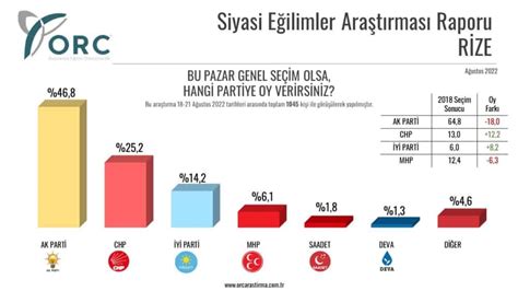 ORC araştırması AKPnin kalelerinde oyları eridi CHP ve İYİ Parti