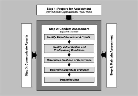 The Complete Guide For The Nist Secure Software Development Framework Ssdf