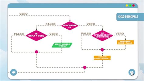 Modello Di Diagramma Di Flusso Semplice