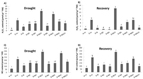 Effect of NOSH and NOSH aspirin 100 μΜ pre treatment on A B