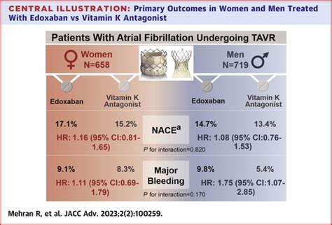 Sex Differences Among Patients Receiving Edoxaban Vs Vitamin K