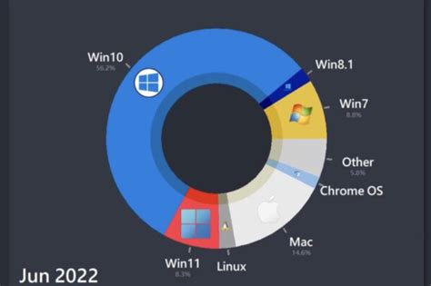 MacOS Windows Linux Quel Est L OS Le Plus Populaire