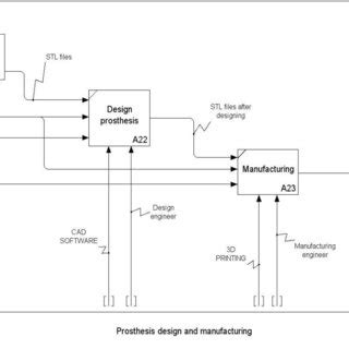 The "Design and manufacture prosthesis" process | Download Scientific ...