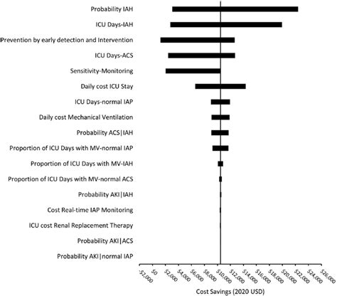 One Way Sensitivity Analysis Depicts The Variation In The Primary Download Scientific Diagram