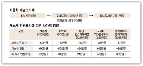 자동차 개별소비세 인하 종료 과세표준 경감