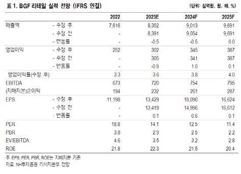 Bgf리테일 1q 양호한 실적낮아진 밸류에이션 부담 Nh