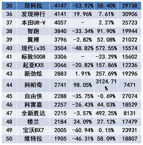 9月合資品牌suv排行榜 多款新車型銷量有所起色 每日頭條