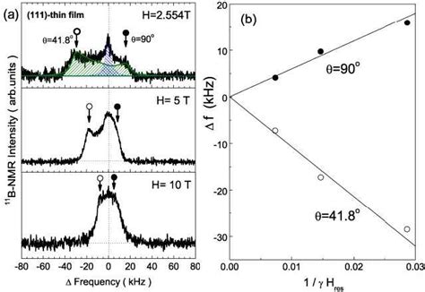 Figure 1 From Microscopic Evidence For Evolution Of Superconductivity