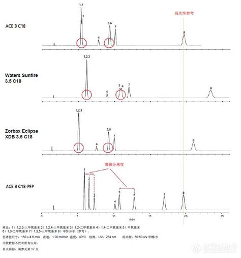 Ace C18 Pfp色谱柱介绍Ⅴ 优良的温度和ph稳定性化工仪器网