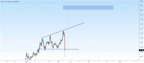 Right Angled Ascending Broadening Wedge Pattern For BITFINEX NEOUSD By