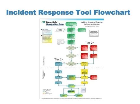 Incident Response Flowchart - Student Privacy Compass