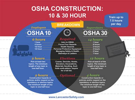OSHA 10 & 30 hour Requirements, Expiration & Renewal by State