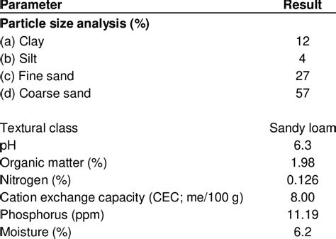 Soil Physicochemical Properties Download Table