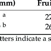 Fruit length, fruit width, and fruit weight of Prunus armeniaca... | Download Scientific Diagram