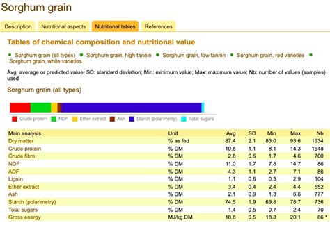 Sorghum/Milo Grain - Equine Nutrition Analysis | Feed Bank