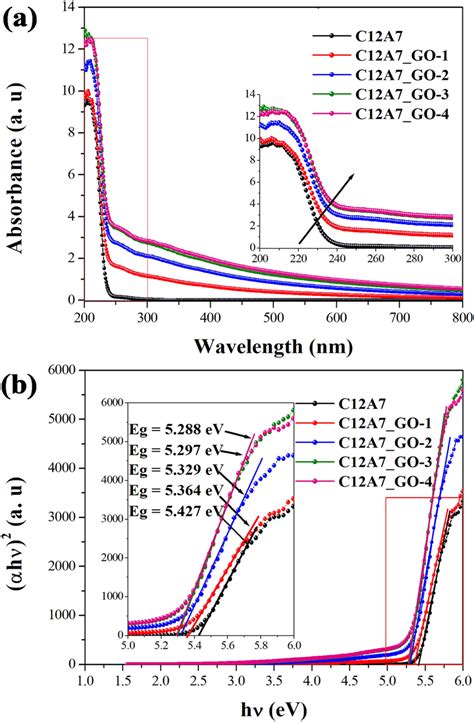 a UVVis spectra and b plots of αhν ² versus photon energy