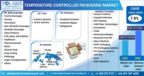 Temperature Controlled Packaging Market Size Share Global Analysis