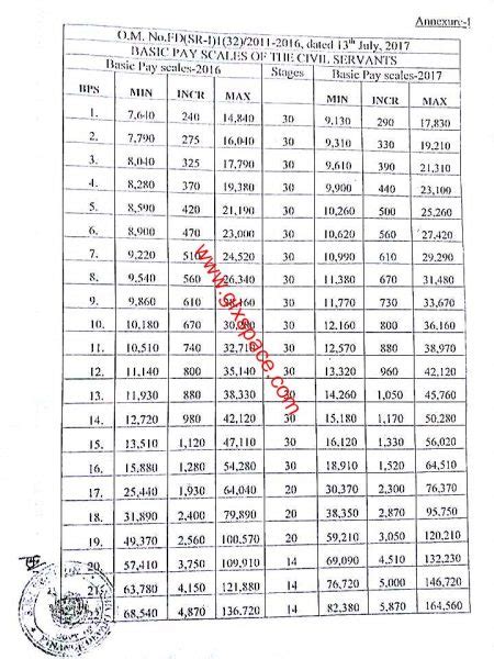 Revised Pay Scale Chart 2017 Sindh Government Revised Pay Scale Chart 2016