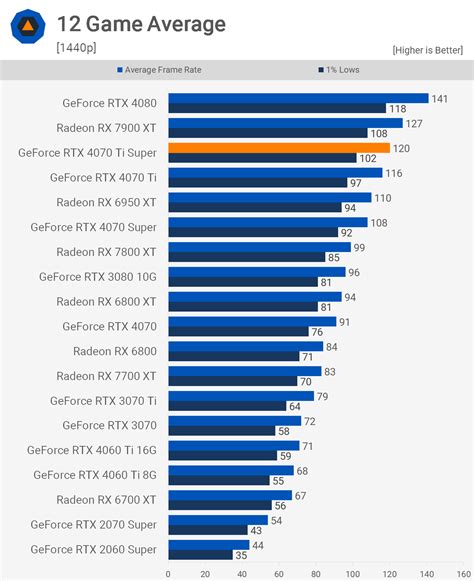 Nvidia GeForce RTX 4070 Ti Super Review Photo Gallery - TechSpot