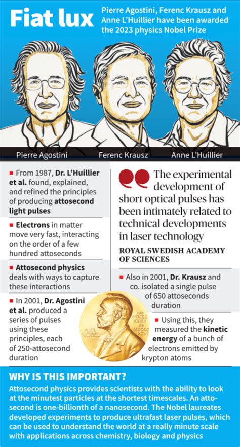 Nobel Prize in Physics for 2023 UPSC.