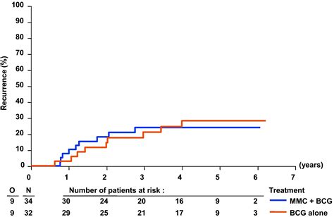 Sequential Intravesical Chemoimmunotherapy With Mitomycin C And