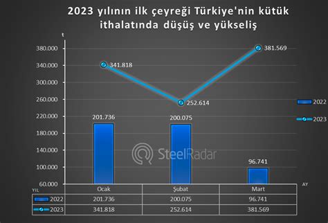 Türkiye kütük ithalatı 2023 ilk çeyrekte rekor seviyede