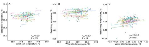 The Accuracy Of Wrist Skin Temperature In Detecting Ovulation Compared