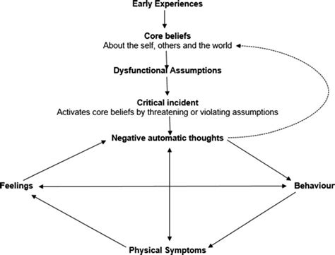 Longitudinal Formulation Of Depression Based On Beck 1979 Download