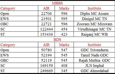 MCC STRAY VACANCY ROUND COUNSELING 2022 23 CUT OFF ANALYSIS CATEGORY