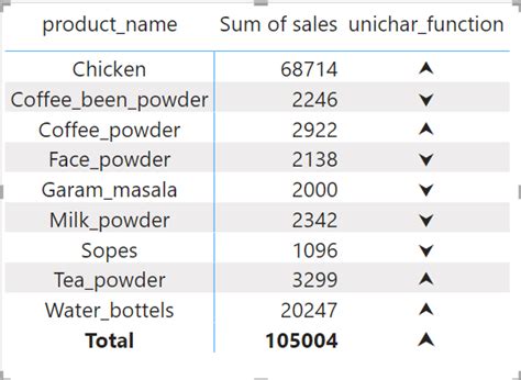 How To Create Dynamic Arrows In Power Bi Geeksforgeeks