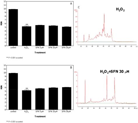 Rin Values Calculated After Pre Treatment A Or Co Treatment B Of