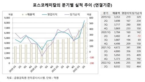 특징주 포스코케미칼 1조원대 공급계약에도 주가 약세 글로벌이코노믹