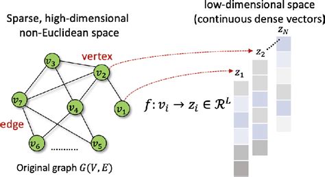 Understanding Graph Embedding Methods And Their Applications