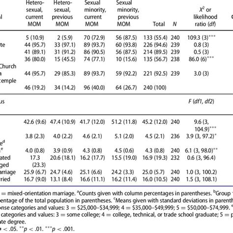 Descriptive Statistics And Relationship Characteristics By Sexual Download Table